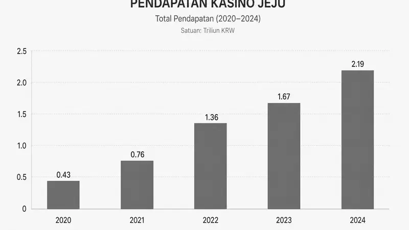 Rekor Baru Pendapatan Kasino Jeju Dream Tower di Juli 2026 (v3)